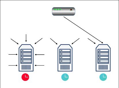 DrShomrani's tweet photo. [3/4]
3- Least #Response Time

Least Response Time Load #Balancing distributes requests to the #Server with the #Fewest Active Connections,

And with the #Fastest Average Response time to a #Health monitoring request.

The Response #Speed indicates how loaded the #Server is. https://t.co/IHtusw0Hyc