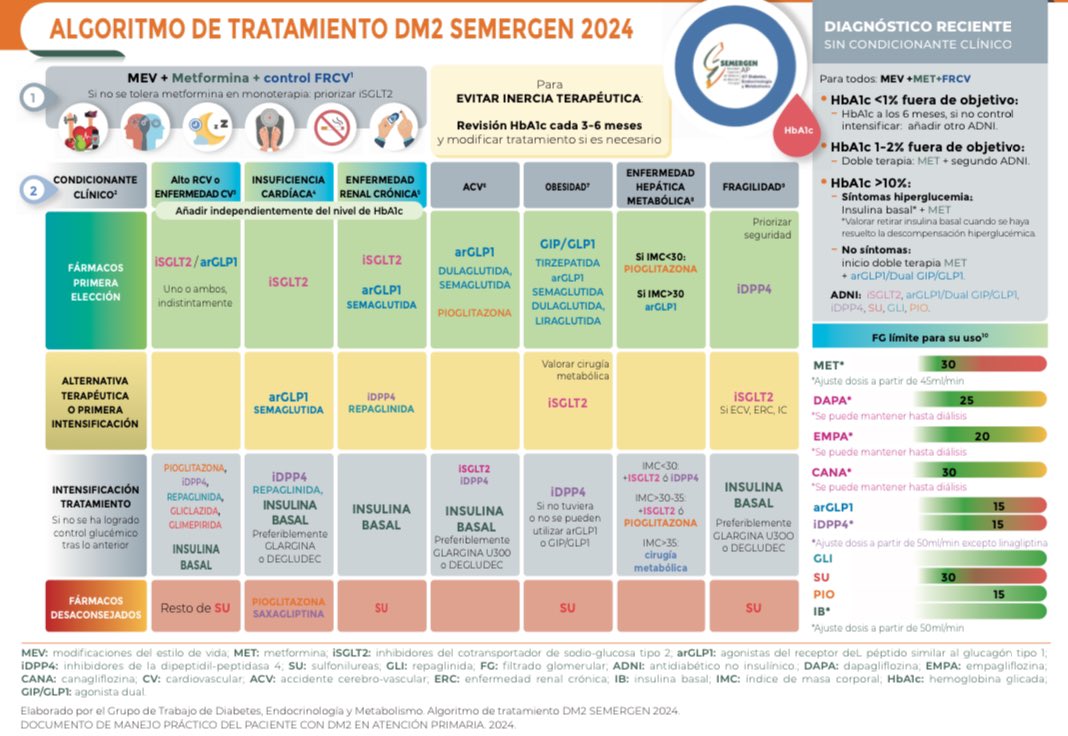GT Diabetes Semergen tweet media