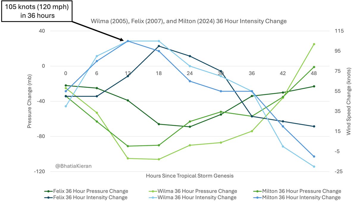 Before #Milton, Hurricane Felix + Wilma were the fastest  intensifying North Atlantic storms of the satellite era. #HurricaneMilton is now part of the rapid intensification record books- Milton tied Wilma for the fastest 36 hour wind speed increase on record ~120 mph (105 knots)