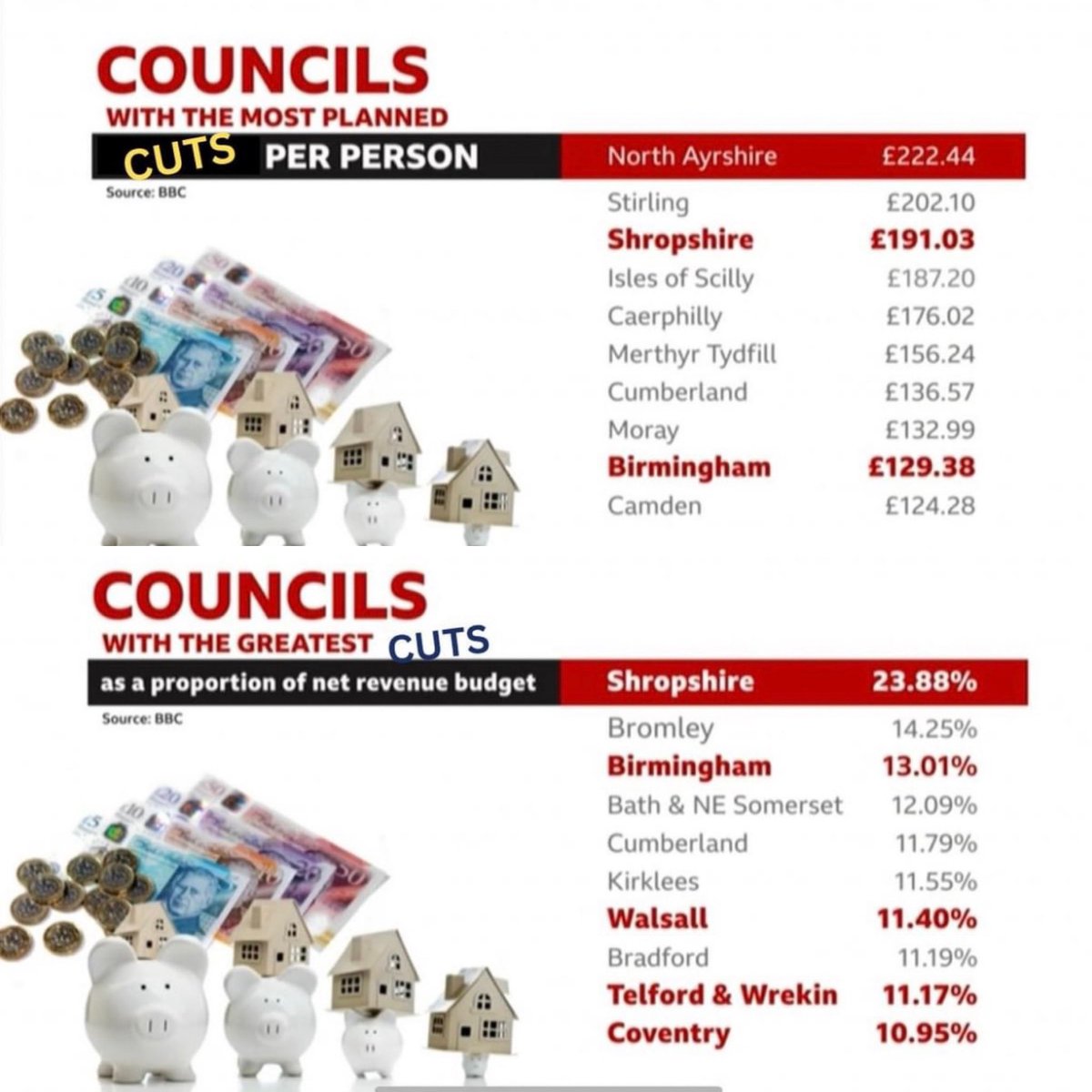 The BBC referred to them as ‘savings’, we call them ‘cuts’. Shropshire under the Conservatives faces the biggest cuts in the Country 📉