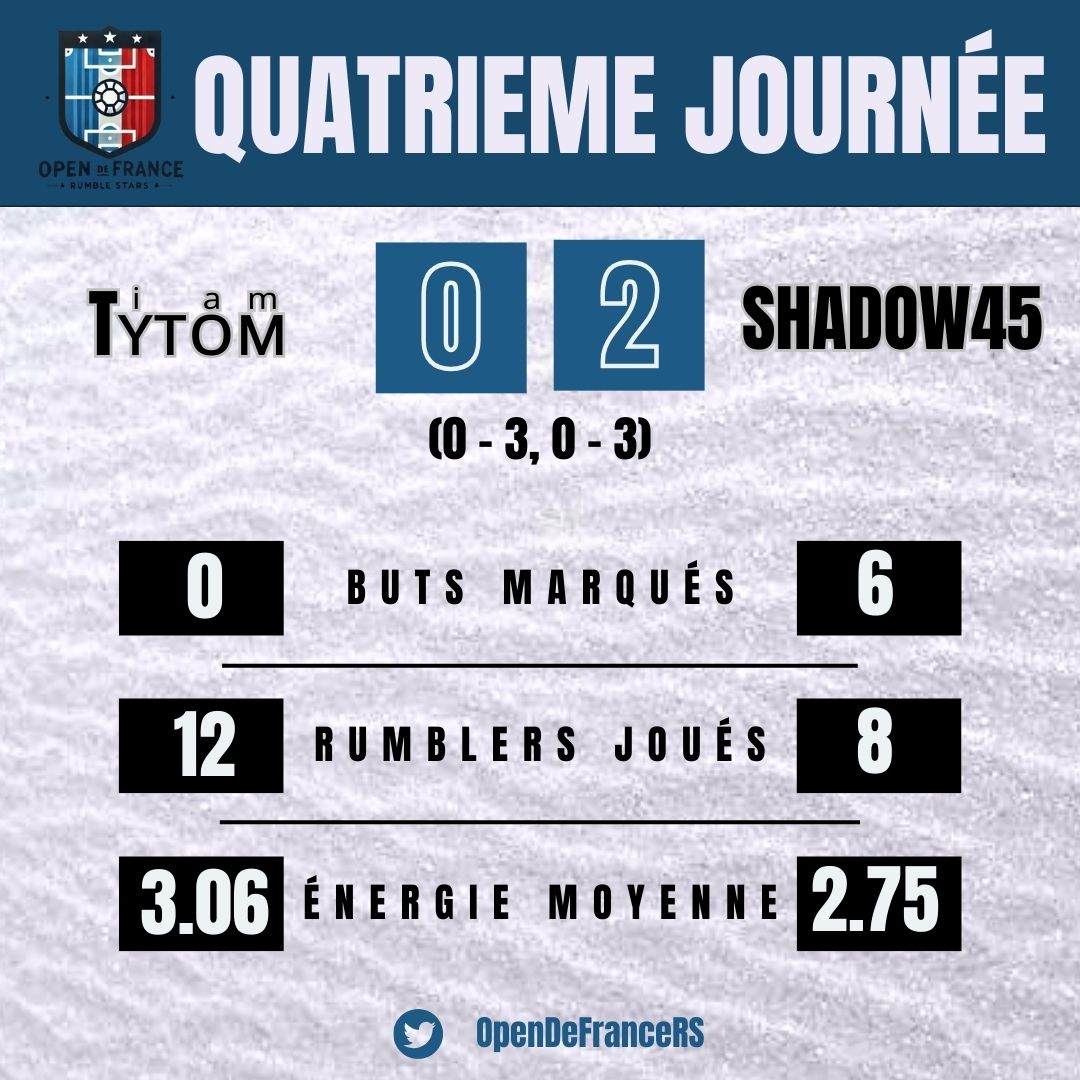 OpenDeFranceRS's tweet photo. [4ème journée]

Le leader incontesté @Shadow65583847 trop fort pour Tytom qui s'incline rapidement ⚡️

Funny vient à bout de @HisokaMorow_RS au terme d'un âpre combat et se rapproche de la qualification 📈 https://t.co/o2PXVZ8Ffj