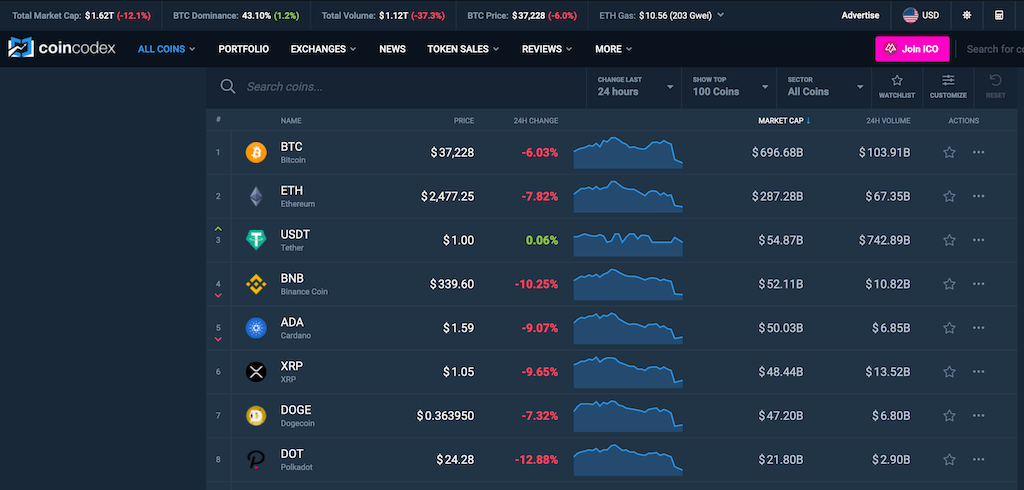 TokpieE's tweet image. Want to add your token to Coincodex? 🚀Our Ultimate Guide has all the details you need to get listed – and it’s free! 🎉Expand your project&apos;s reach now! 📈 👉 tokpie.io/blog/ultimate-… #Coincodex #CryptoListing #FreeGuide