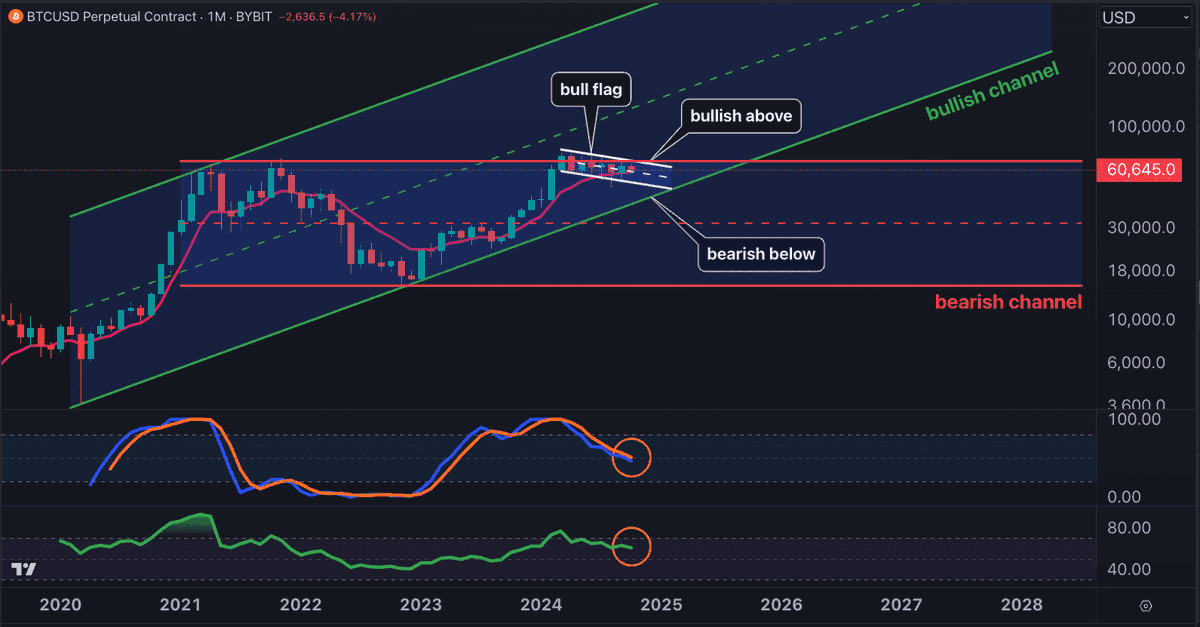 CryptoCrewU's tweet image. 🚀 #Bitcoin is testing resistance at #ATHs! 📈

The bullish channel suggests a potential breakout above 70-71K, with possibility of a dip to 41-42K first.

#RSI momentum looks promising! So, manage your risk and stay prepared! 💪

#BTC #Crypto #T/A with Professor Scott!