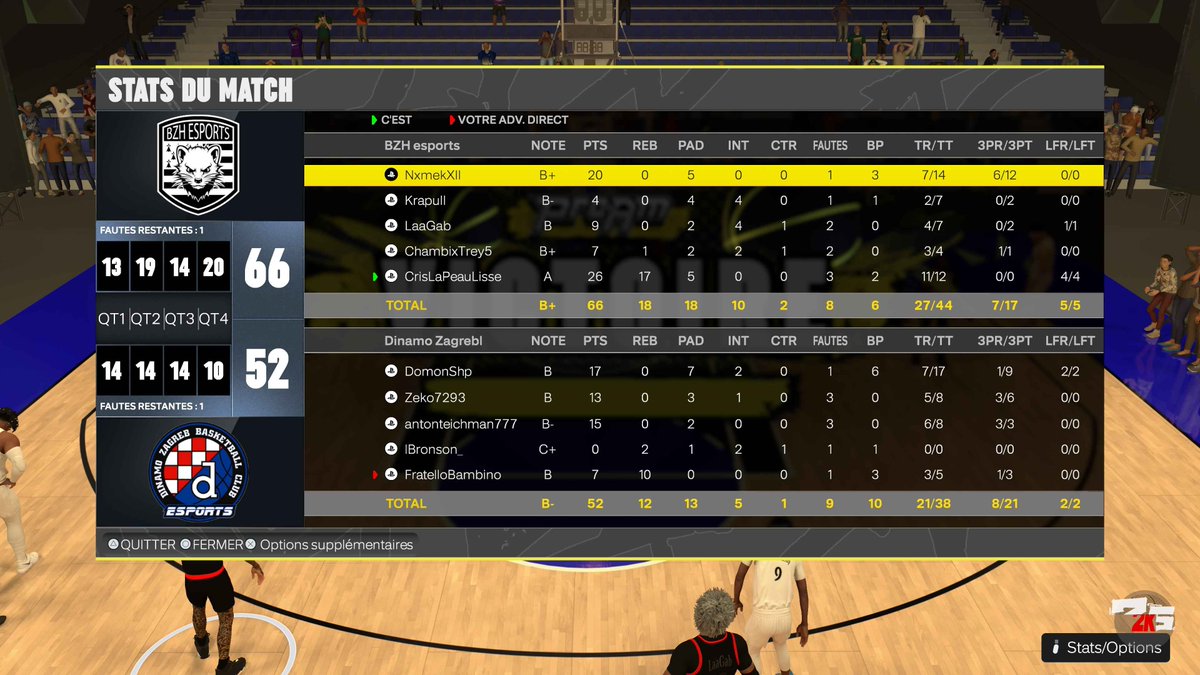 [RESULTAT]
2-0 pour les irréductibles !

GG à l'équipe, qui a su s'adapter 
<a href="/CrislamaliceBZH/">Cris 🏀🚴🎮</a>