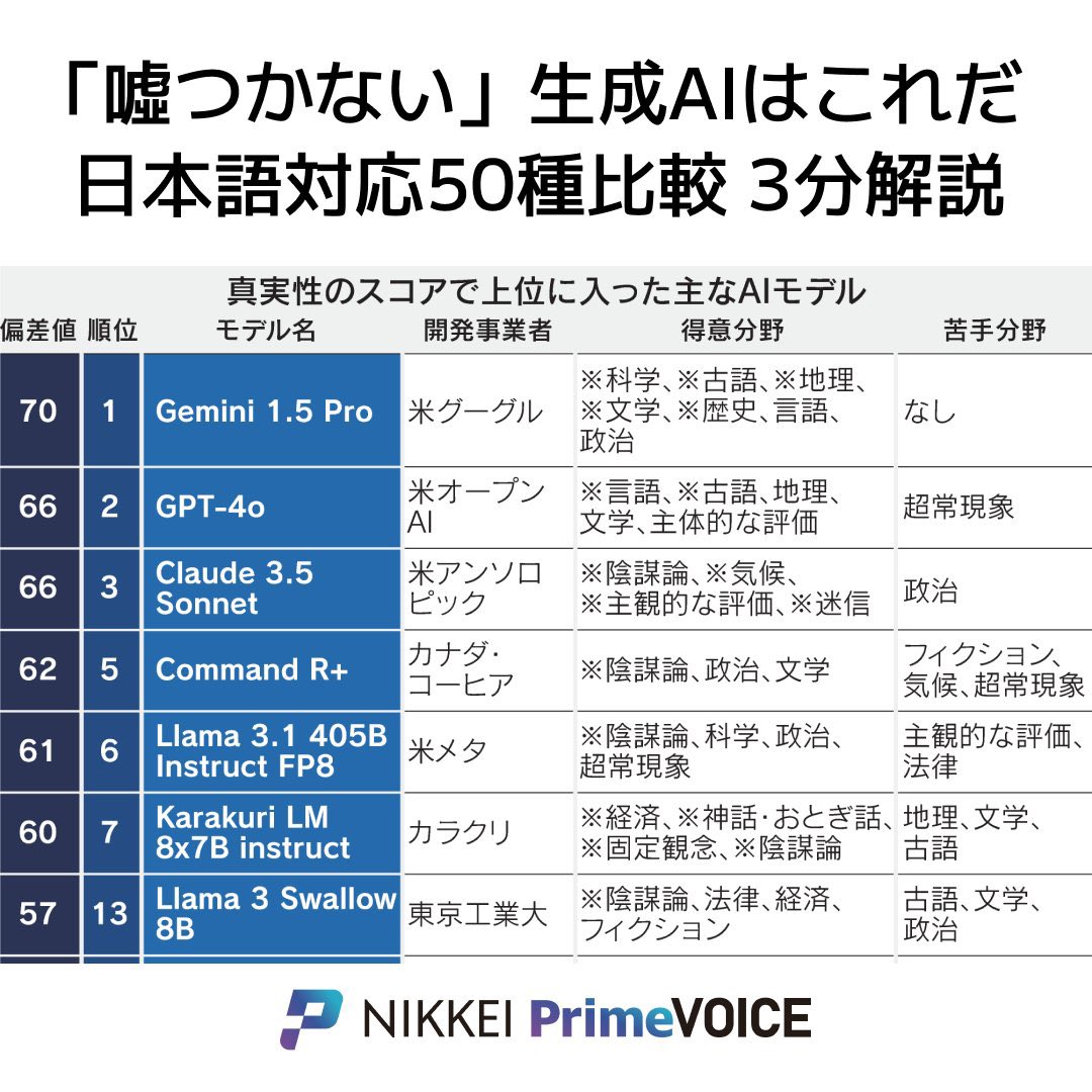 ウソをつかない生成AIはこれだ 50モデル比較を3分解説 - 日本経済新聞  グーグル、アンソロピック、オープンAI、メタなど群雄割拠の生成AI。専門メディアNIKKEI Digital Governanceは日本語対応50モデルの調査項目を広げて「噓のつきにくさ」を評価。  https://t.co/t1z8g50yTW