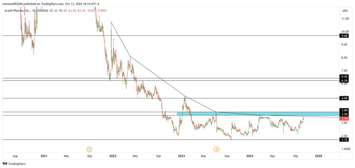 starman092204's tweet image. $ACST #ACST 
Watch above the blue zone