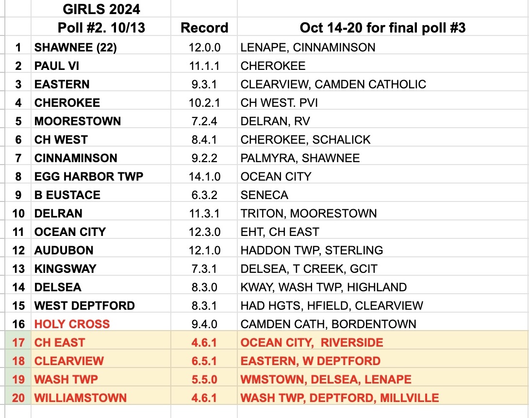 Poll #2 of 3 for the Girls Coaches Tournament.
Cut off for the final poll is Sat 10/19.