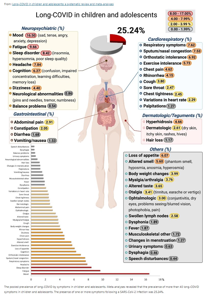 This new study confirms prior data. Evidence keeps coming and denial isn’t an effective healthcare strategy.
The image below summarizes 8373 publications, including 80,071 kids and adolescents. #LongCovidKids prevalence is 25.24%. 
Tell me again this is only a respiratory virus.