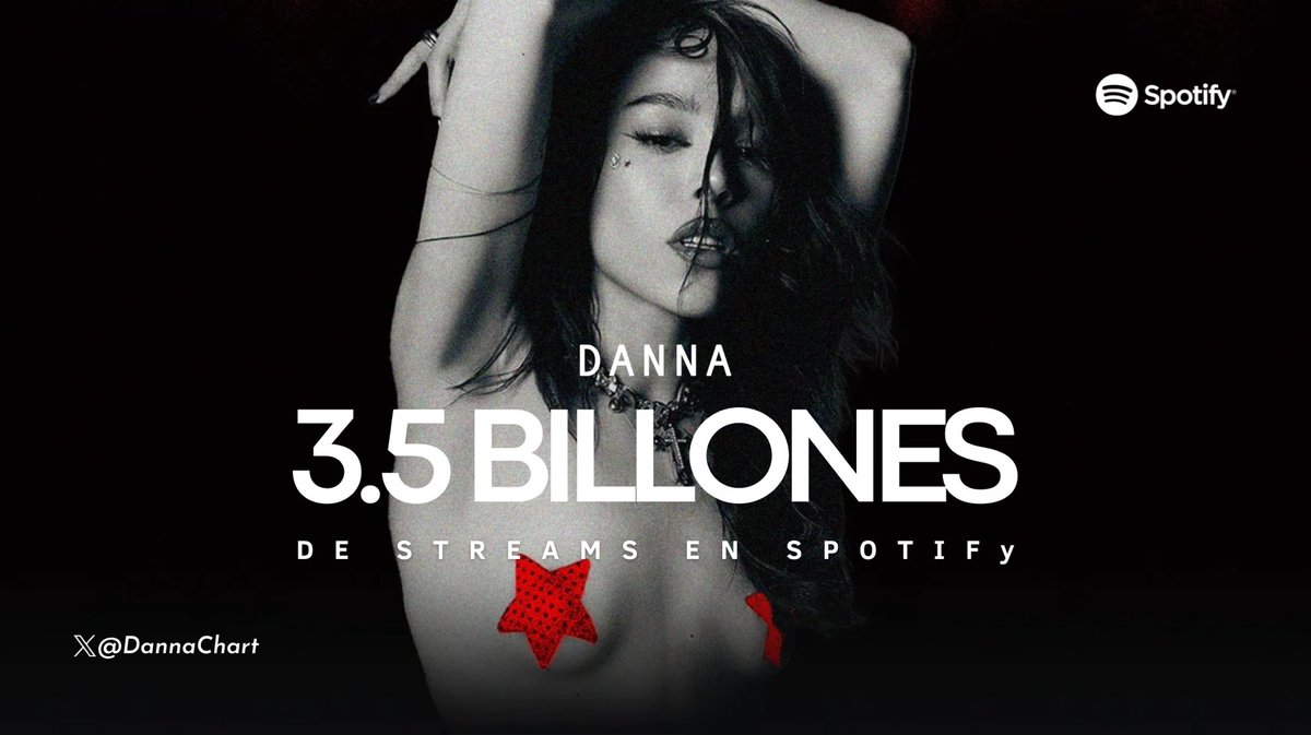 DANNA ha superado los 3.5 BILLONES de streams en <a href="/Spotify/">Spotify</a> (all credits). 

— Se mantiene como la segunda artista mexicana (born-in) más reproducida en la plataforma.