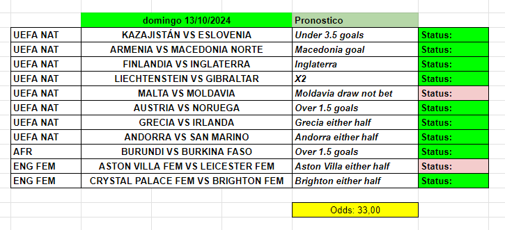 tipsterchollos_'s tweet photo. 9/11  winners from today's predictions ✅

😍 Join our telegram channel here 
📷https://t.co/b0sX2QfbUo

Seguimos mañana con más! 📷 👊 https://t.co/at6OyuFpMN
