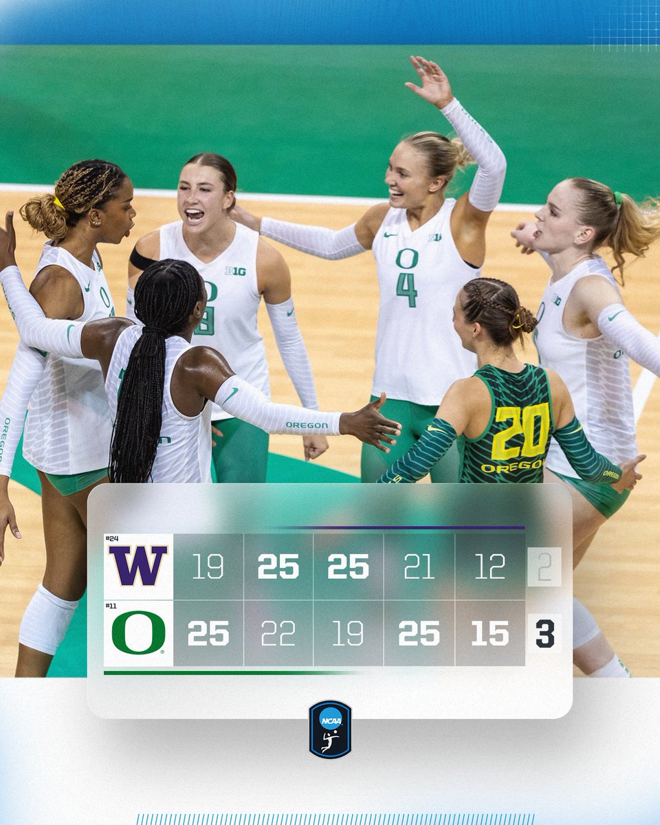 NCAA Women's Volleyball (@ncaavolleyball) on Twitter photo THE DUCKS GET THE W 👏
No. 11 <a href="/OregonVB/">Oregon Volleyball</a> fights back to defeat No. 24 Washington in five sets!
#NCAAWVB THE DUCKS GET THE W 👏
No. 11 <a href="/OregonVB/">Oregon Volleyball</a> fights back to defeat No. 24 Washington in five sets!
#NCAAWVB