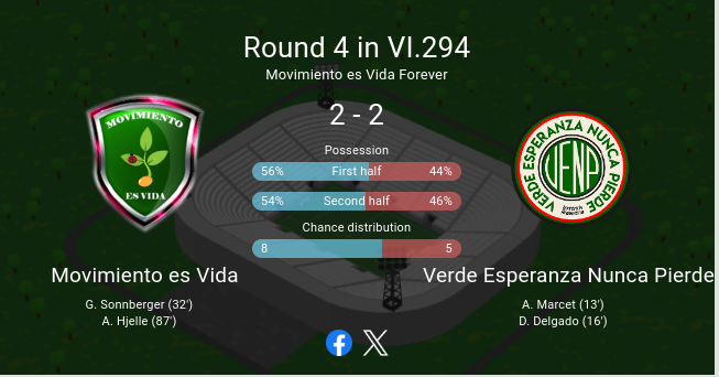 Empate y punta compartida junto a Movimiento es Vida
#venp
#hattrick