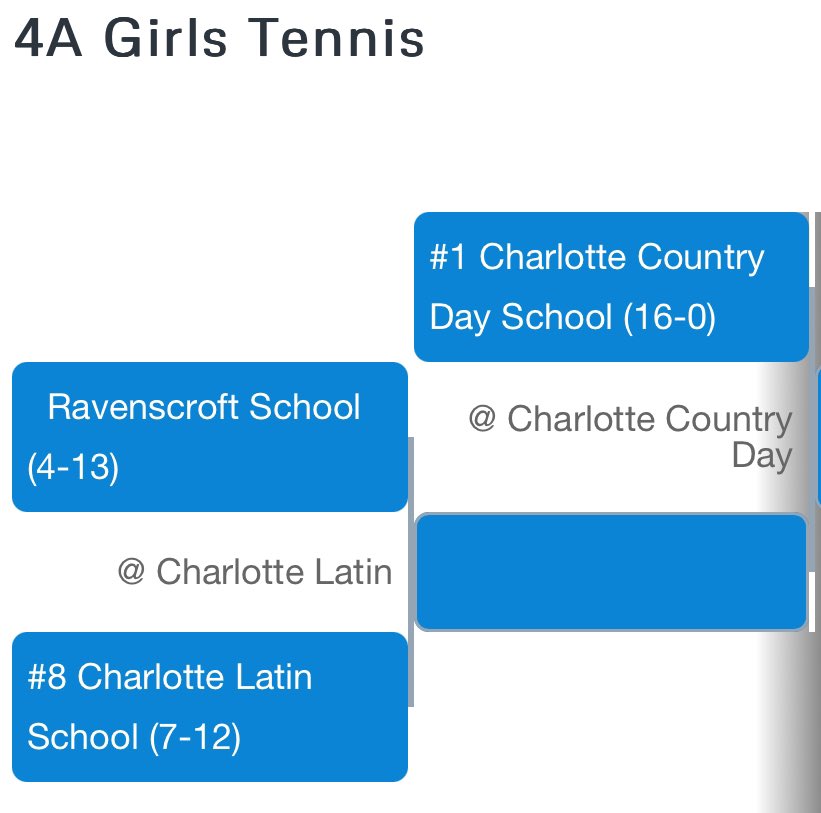 the Hawks are seeded at #8 and will take on Ravenscroft at home on Tuesday, October 15th @ 4:00 PM!

ncisaa.org/playoff-bracke…