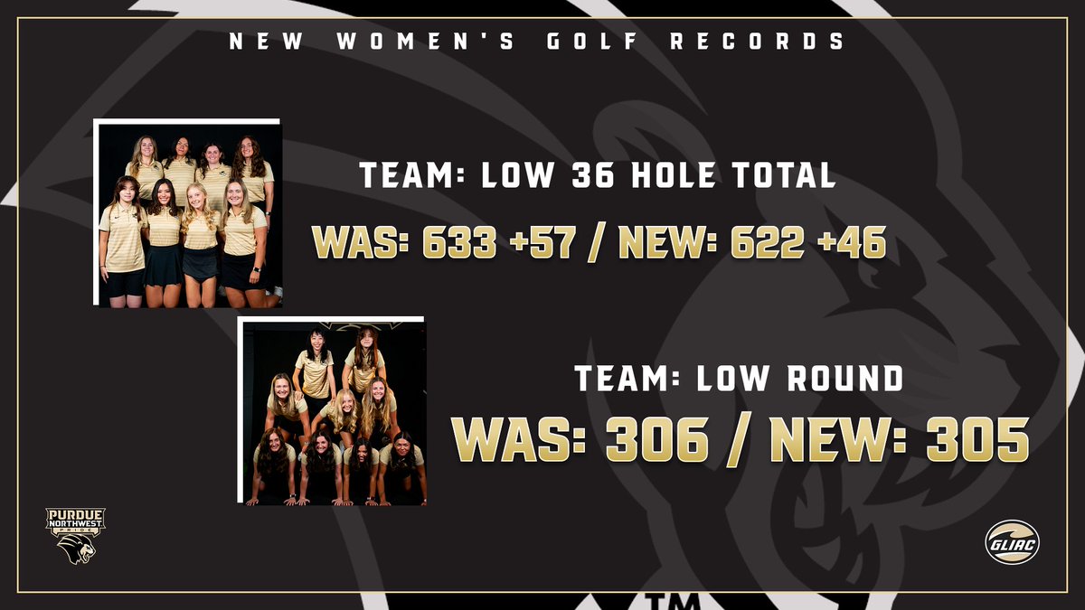 🚨NEW WOMEN'S GOLF RECORDS🚨
🥇- Team Low 36 Hole Total (622 +46) 
🥇- Team Low Round (305) 
🥇- Low Round vs. Par (Chia-Hsuan (Sophie) Lee) (70 -2)
Congrats to our new  <a href="/PNW_MWgolf/">PurdueNorthwest Golf</a>  record holders!
