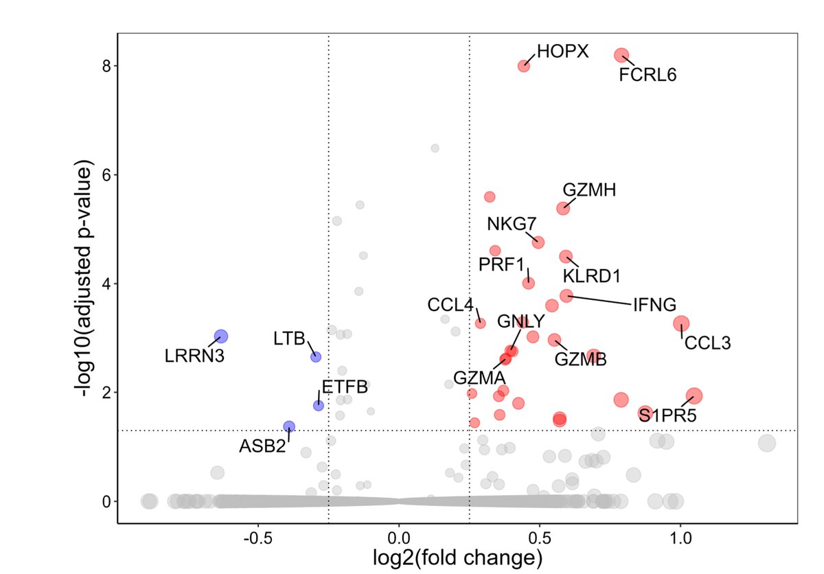 Amr Sawalha, MD (@asawalha) on Twitter photo Our recent paper unravels the impact of hydroxychloroquine at a single-cell level in vitro and in #lupus. Enhancing CD8+ T cytotoxicity might underlie its protective effect against viral infections in #lupus <a href="/PittPediatrics/">Pitt Department of Pediatrics</a> <a href="/UPMCPhysicianEd/">UPMC Physician Resources</a> <a href="/PittRheum/">PittRheum</a>
authors.elsevier.com/sd/article/S08… Our recent paper unravels the impact of hydroxychloroquine at a single-cell level in vitro and in #lupus. Enhancing CD8+ T cytotoxicity might underlie its protective effect against viral infections in #lupus <a href="/PittPediatrics/">Pitt Department of Pediatrics</a> <a href="/UPMCPhysicianEd/">UPMC Physician Resources</a> <a href="/PittRheum/">PittRheum</a>
authors.elsevier.com/sd/article/S08…