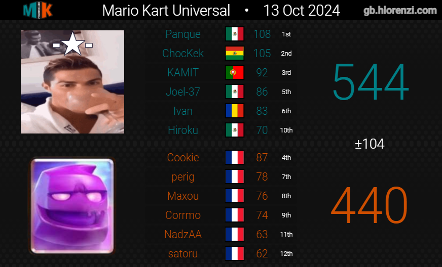 MrSanchZ_HD's tweet photo. -Primera war de chill.
-Segunda war con varios dcs. Entro como sub y estuvmos a nada de remontar un -58 en 4 carreras.
-Entro de sub en la tercera war para ser 6 siempre y cerrar la war de la mejor manera.

La galaxia debe sonreir una vez más... 🚬 https://t.co/1rfpvSv5Cv