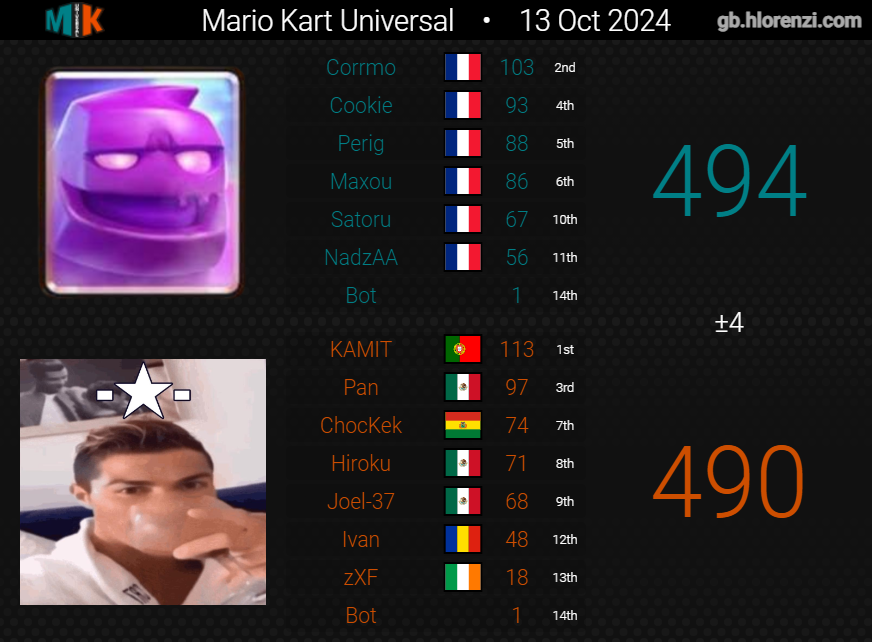 MrSanchZ_HD's tweet photo. -Primera war de chill.
-Segunda war con varios dcs. Entro como sub y estuvmos a nada de remontar un -58 en 4 carreras.
-Entro de sub en la tercera war para ser 6 siempre y cerrar la war de la mejor manera.

La galaxia debe sonreir una vez más... 🚬 https://t.co/1rfpvSv5Cv