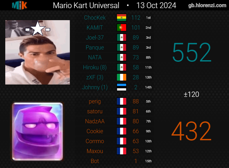 MrSanchZ_HD's tweet photo. -Primera war de chill.
-Segunda war con varios dcs. Entro como sub y estuvmos a nada de remontar un -58 en 4 carreras.
-Entro de sub en la tercera war para ser 6 siempre y cerrar la war de la mejor manera.

La galaxia debe sonreir una vez más... 🚬 https://t.co/1rfpvSv5Cv