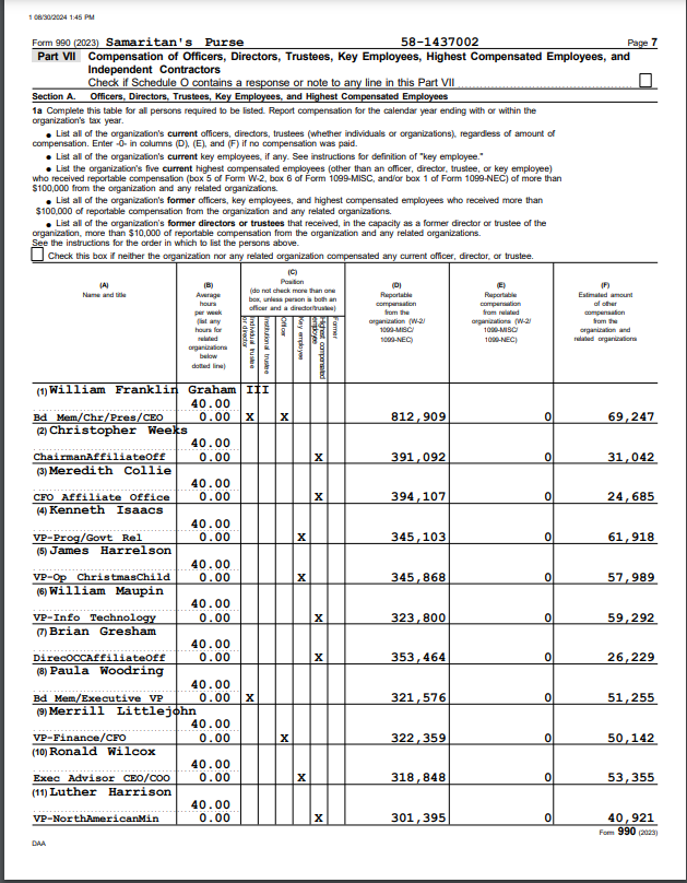 LibertarianAid's tweet photo. Who you donate to matters!
In the wake of #HurricaneMilton & #HurricaneHelene Americans continue to be incredibly generous. But how much of your hard earned money is actually reaching Hurricane Victims? Here is just a sampling of grotesque "Not for Profit" CEO salaries:

Franklin Graham-@SamaritansPurse $832,738 (22)
Gail McGovern-@RedCross: $873,211 (22)
Arthur Delacruz -@TeamRubicon :  $395,316 (22)
Christine Squires-@Americares : $611,776 (23)

@LibertarianMutualAid  is supporting all-volunteer efforts @ storm recovery in #NorthCarolina #Tennessee & #Florida. 100% of all contributions are directed to boots on the ground for use dictated by local needs.  No fat salaries, No bureaucracy, No force.
Look for details at https://t.co/dH4IPIIRja. Consider a donation? At https://t.co/MDBtvjpmiY

@AmericaresCEO @Franklin_Graham @LPNational @LPMisesCaucus @LPNC @LPTN1776 @LP_Florida 
@LibertyME15 @dbenner83 @KatYenis @NavyEMC @SnyderforFL @StevenNekhaila @CorporateState 
@TRHLofficial  @PunkRockLiberty @LarrySharpe @DissidentMedia