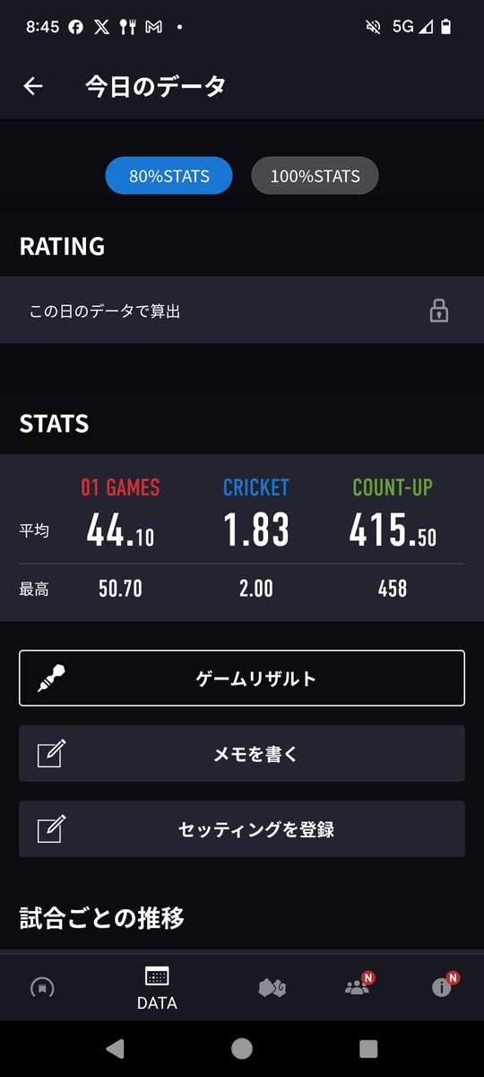 qya_darts's tweet photo. ２か月ぶりのダーツ。
ここまで衰えるとは笑 https://t.co/1goqayRRW6