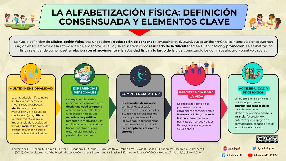 ℹ️ Infografía | “LA ALFABETIZACIÓN FÍSICA: DEFINICIÓN CONSENSUADA Y ELEMENTOS CLAVE” (Foweather et al., 2024).
🔗 Enlace del artículo: academic.oup.com/eurpub/article…