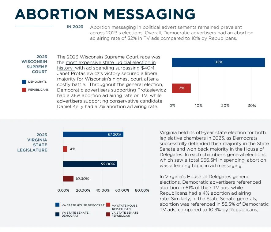 If Democrats would go on offense and wedge abortion/freedom as hard as Republicans are wedging immigration and gender pronouns, I would sleep much better at night. 

We are not learning the lessons from 2023 on most of the swing may, which continues to run old strategy.