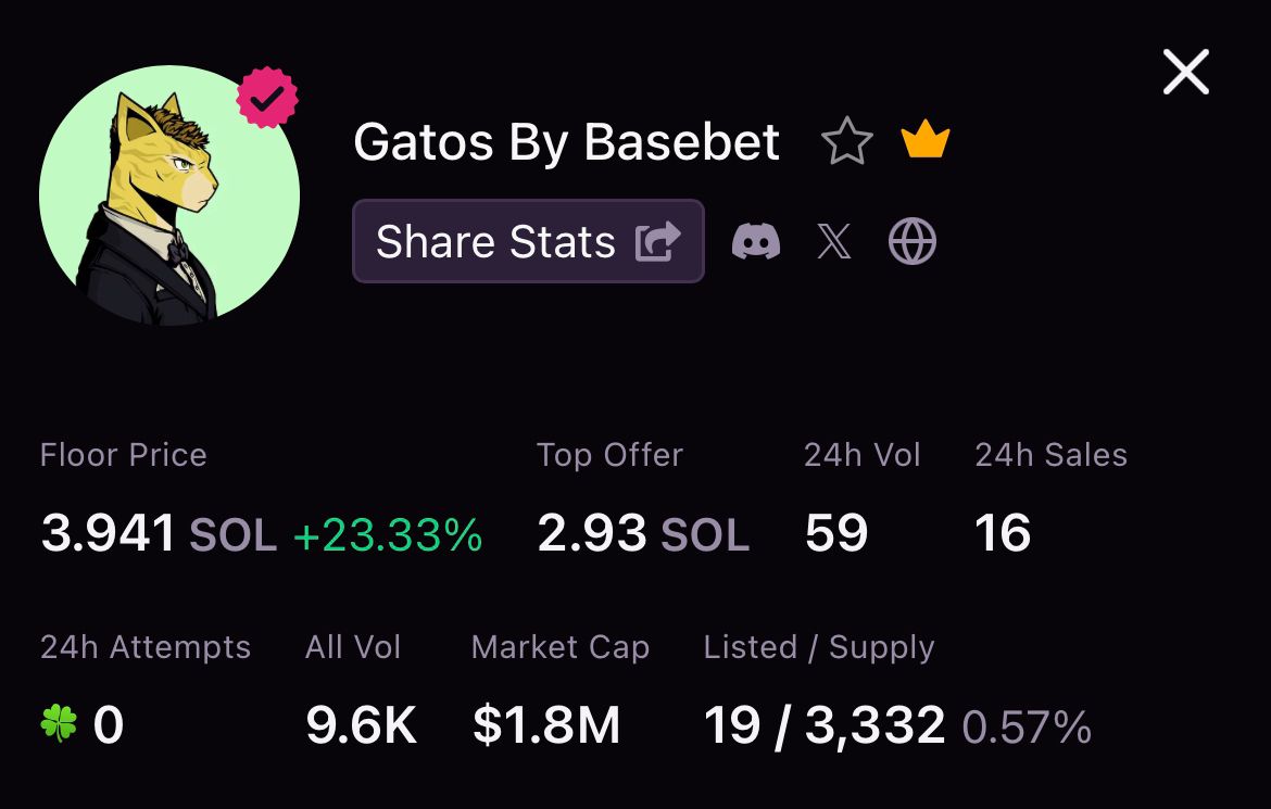 if you ever wondered why there are only 19 Gatos listed and 4 SOL FP, I'm here to tell you why 🐱🟢

Gatos by Basebet is one of the top NFT utility collections in the space if not the best!

Gatos Utilities:

🟢 30% Platform Profit-Share
🟢 VIP Membership
🟢 Increased Cashback +
