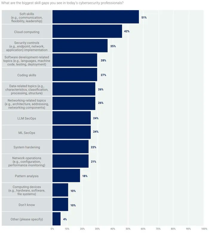 ElusivePrivacy's tweet image. 🚨AI Skills Gap: Demand for ML and LLM SecOps Experts Soars!🛡️

Hey everyone, Bob here! Companies are hyping up AI in all their products, but guess what? This opens up new security holes! 🔓 Organizations are now on the hunt for professionals skilled in #MLSecOps and #LLMSecOps…