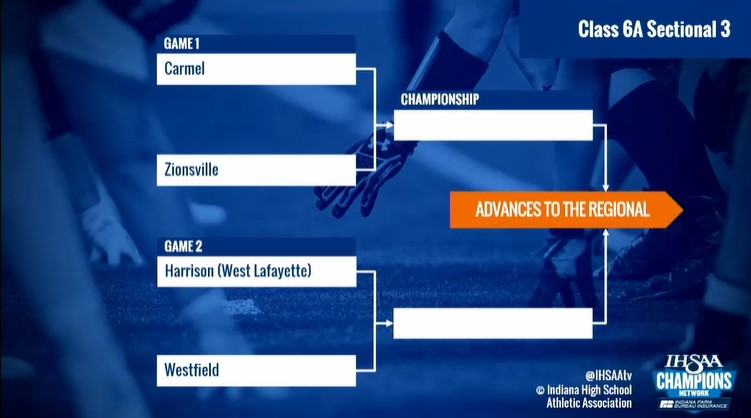 IHSAA football Class 6A, Sectional 3
<a href="/rocksathletics/">Westfield Rocks Athletics</a> <a href="/ZCSeagles/">Zionsville High School Athletics</a>
More pairings via <a href="/IHSAAtv/">Champions Network</a>: tinyurl.com/4ynrst7t