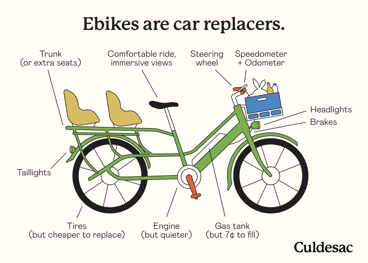 Ebikes are car replacers.