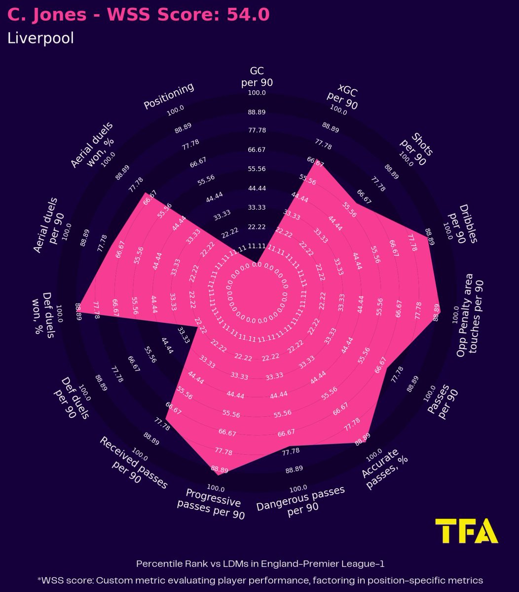 Inter are in direct club to club talks with Liverpool for Curtis Jones on loan deal with buy option clause. 

Take a look at his 2025/2026 radar map below.