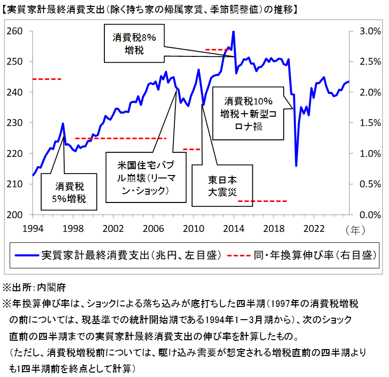 sima9ra's tweet photo. 実質家計最終消費の推移の最新版（2025年7－9月期まで）です。増税のたびに消費の伸び率が低下する消費税は、まさに消費へのブレーキであり罰金です。しかも、2014年4月の増税以降は消費水準自体が長期的に低下トレンド。これはアベノミクスという名の緊縮財政（機動的な財政政策）の結果でしょう。 https://t.co/sEdcCDy1hg