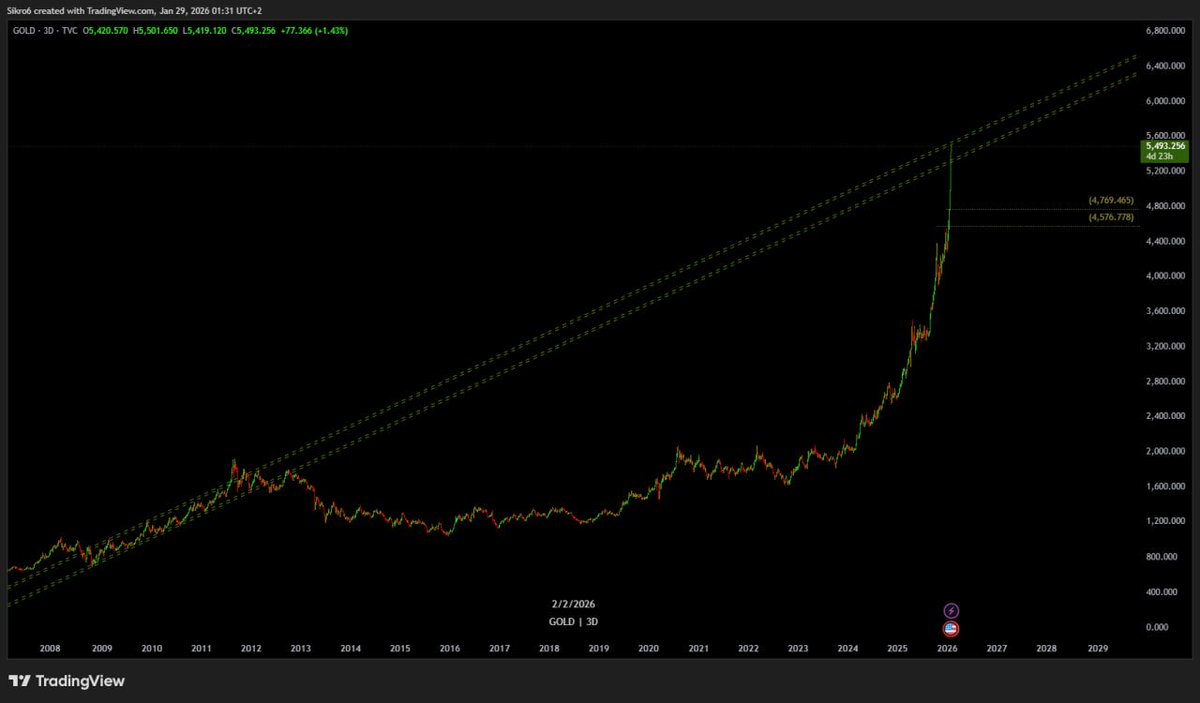 CBATrades's tweet photo. $XAU https://t.co/iHBTjCz4jE