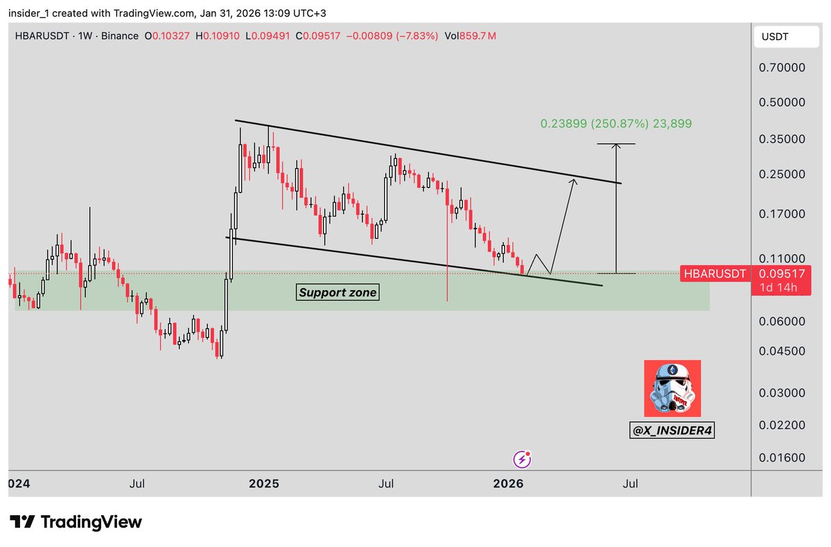 $HBAR is facing the lower border of the descending channel pattern on the weekly timeframe!

Send it if we bounce from here.

Potential move ~ 250%+ 

#Trading #HBAR