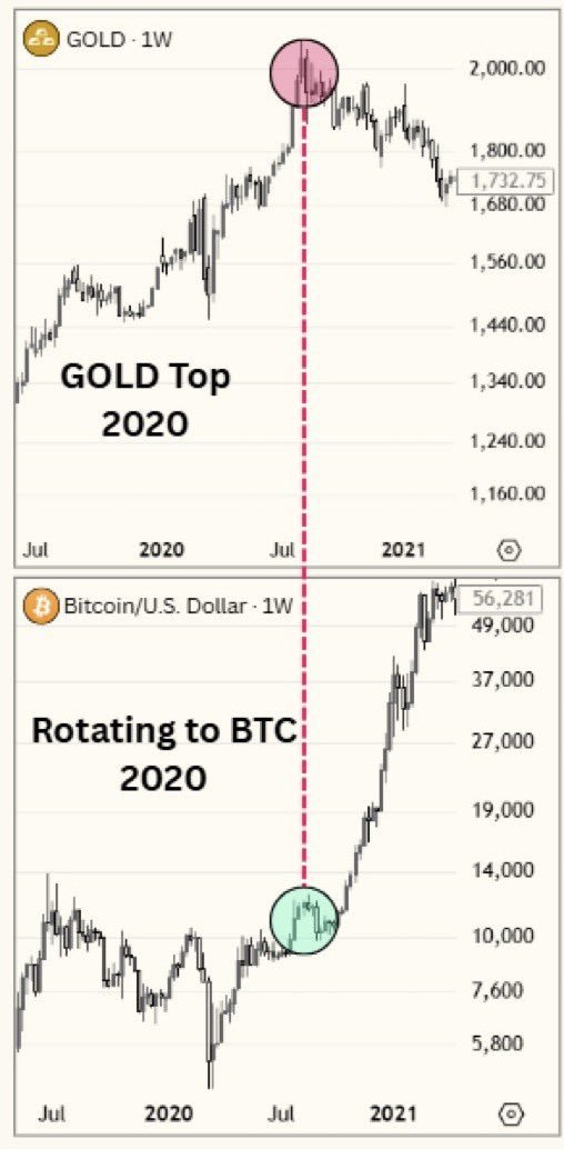 The most important factor about this chart is that $BTC corrects with Gold in the first instance.

The reasoning behind this is that there's some slight 'panic'. 

Once we're through the phase of the panic and markets become calm --> that's when the rotation to #Bitcoin starts.