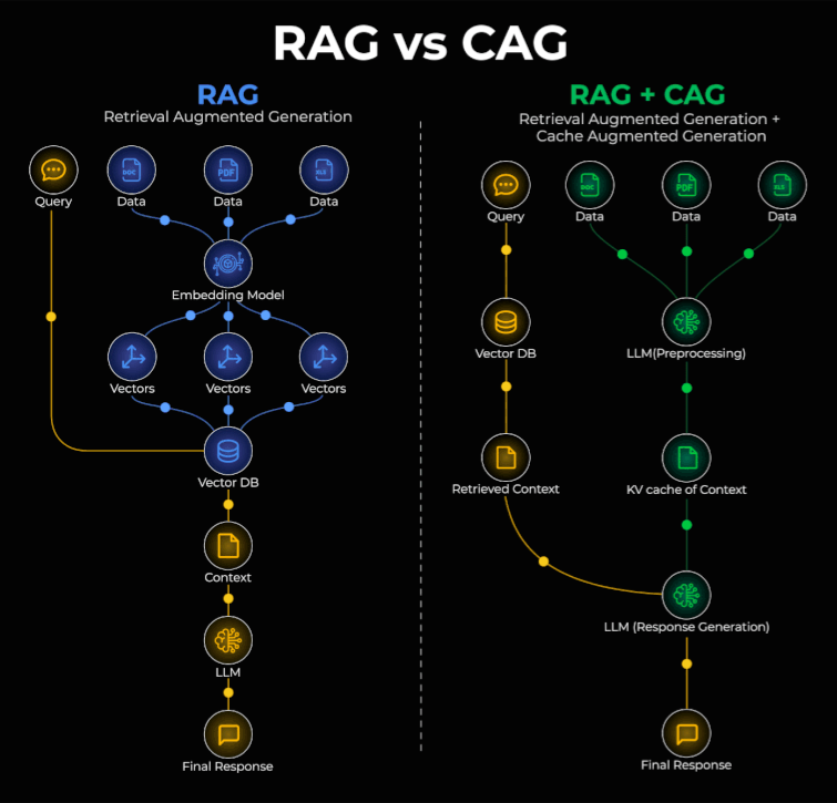DailyDoseOfDS_'s tweet image. RAG vs. CAG, clearly explained!