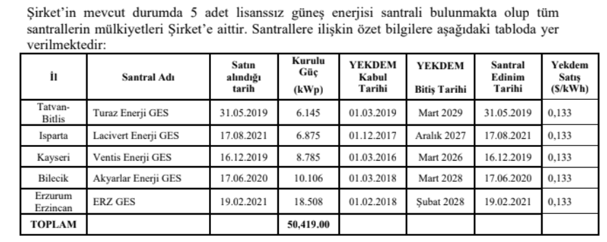 🔍📑 Best Brands Grup Enerji Yatırım A.Ş. - Halka Arz Özeti

🏢 Şirket: Best Brands Grup Enerji Yatırım A.Ş.
🏷 Hisse Kodu: #BESTE
💰 Halka Arz Fiyatı: 14,70 TL 
📉 Halka Arz İskontosu: %22,88
🗓 Talep Toplama Tarihi: 5-6 Şubat 2026 (10:30 - 13:00 saatleri arasında)
📊 Pay