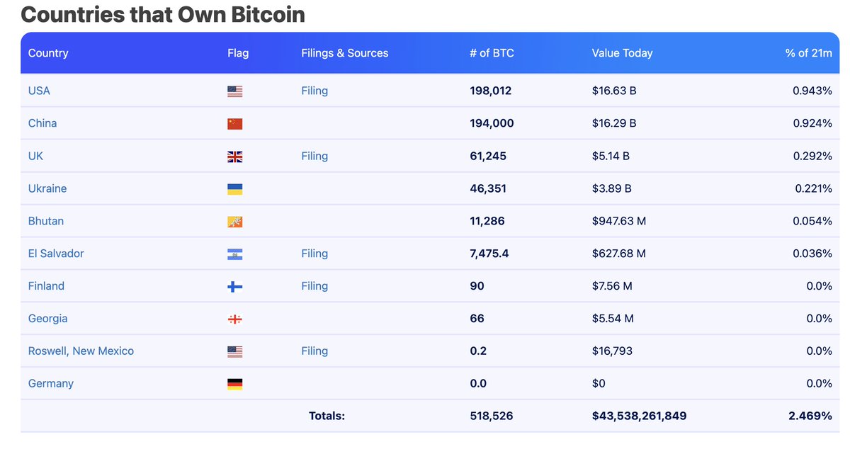 ビットコインの保有国リストを眺めてたら、各国の戦略が透けて見えて面白い👀  米国（約19.8万BTC）と中国（約19.4万BTC）が圧倒的ですが、その性質は対照的。 米国は押収資産 を売らずに「戦略的準備金」として維持する法整備（GENIUS法など）を進めており、ビットコインを ...