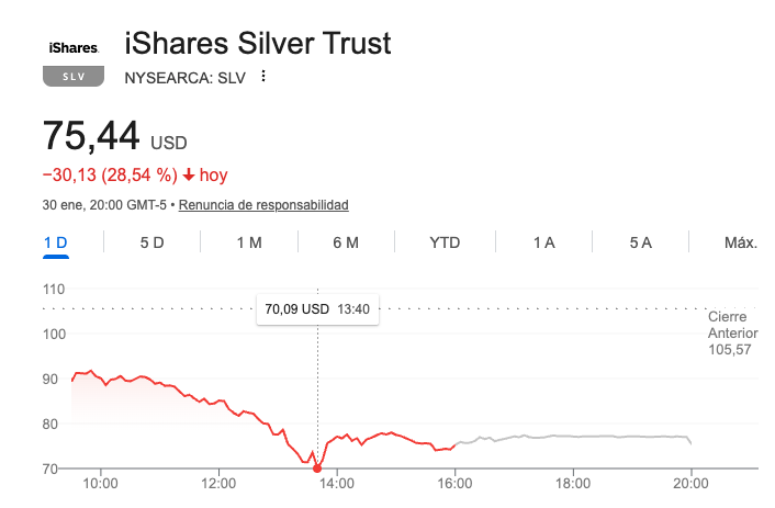 Muy curioso como la plata encuentra suelo en el día justo cuando los ETFs x2 de plata ya han realizado el cálculo del NAV diario y el rebalanceo: 13h30 EST. El problema de los ETFs x2, x3... Es que pueden añadir presión bajista al tener que reducir su exposición. ¿Por qué?
