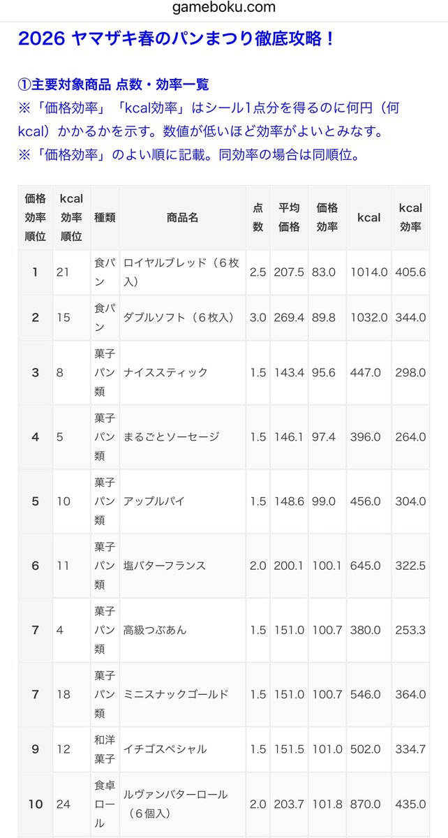 gamebokusan's tweet photo. 2/1（日）開始『ヤマザキ春のパンまつり2026』お得にお皿をもらうための研究結果を公開します
今年もロイヤル���レッド＆ダブルソフトのロイダブローテが大安定！食パンを消費しきれない人はナイススティック、まるごとソーセージ、アップルパイがおすすめです
食パン＆菓子パン時代到来 https://t.co/ei7Yrbefcs