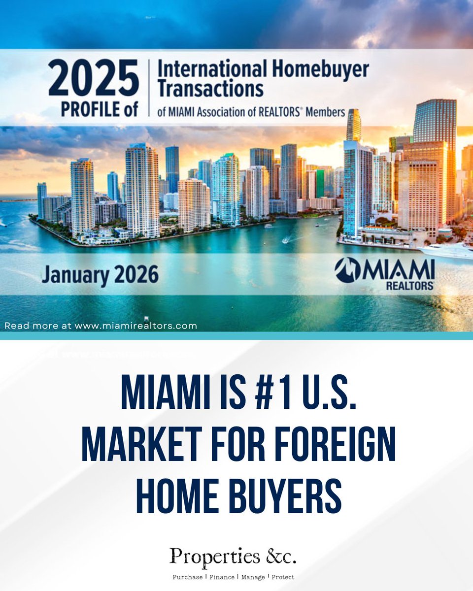 Miami ranks #1 in the U.S. for foreign home buyers again 🌎🏡
With $4.4B in international purchases and buyers from 55 countries, Miami continues to lead as a global hub for real estate investment, security and long term growth.