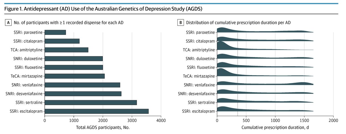 JAMAPsych's tweet image. Among adults with #Depression, complex antidepressant treatment patterns were associated with higher polygenic risk for psychiatric traits but not with sustained use of a single antidepressant. ja.ma/4aaCppr