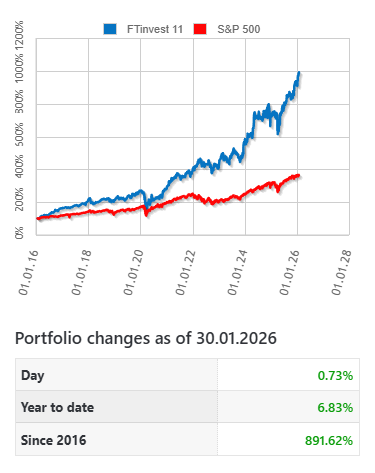 Inetmakers's tweet image. Our FTinvest 11 model portfolio climbed 0.74% to close at 991.62, setting a new all-time high. The portfolio continues to push higher with consistent gains, underscoring the effectiveness of its value-oriented investment approach.