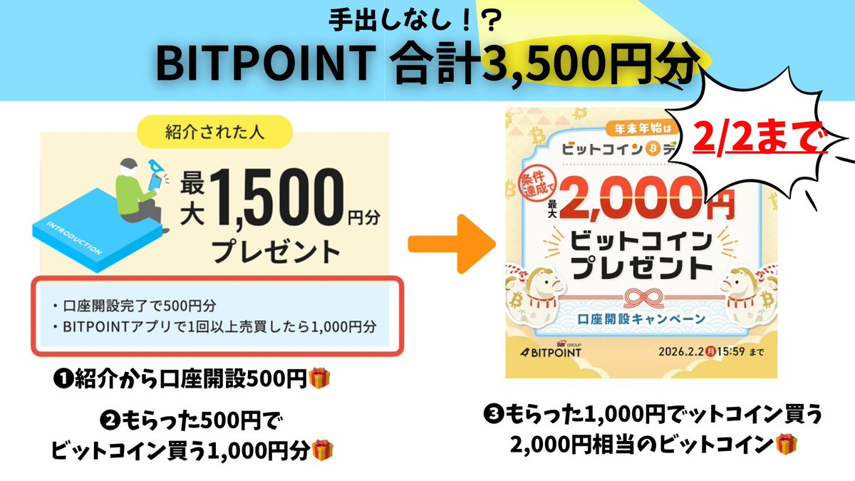 重腰の私でもびっくりするくらい簡単でした😳🉐PR ＼ BITPOINT紹介キャンペーン ／2/2まで！ 新規口座開設で【最大3,500円分】もらえる💰✨  ① 紹介リンクから口座開設 → 500円分プレゼント🎁 紹介リンク🔗 https://t.co/GwiF3CpjmJ 紹介コード ▶️  AFLSVMYEYN ② ...