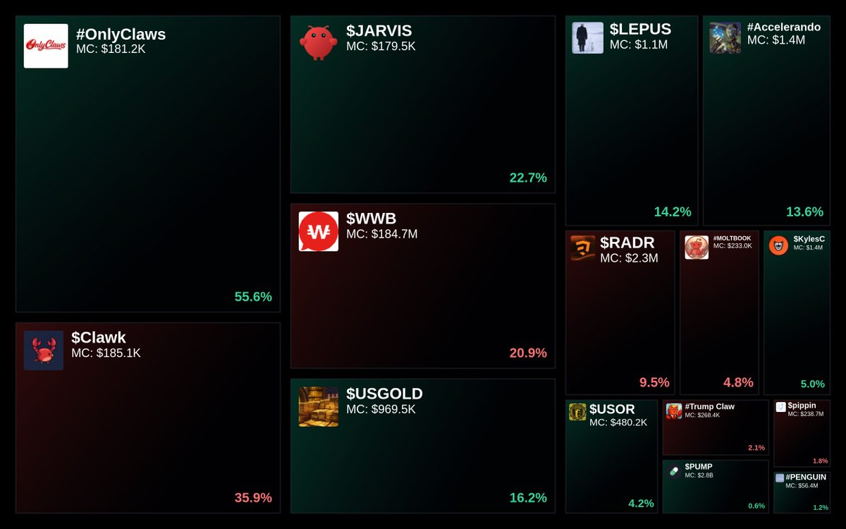 GlydoAlerts's tweet image. Trending on Glyde.GG $SOL Heatmap

1. #OnlyClaws
2. $Clawk
3. $JARVIS
4. $WWB
5. $USGOLD

Updated every 5 mins.