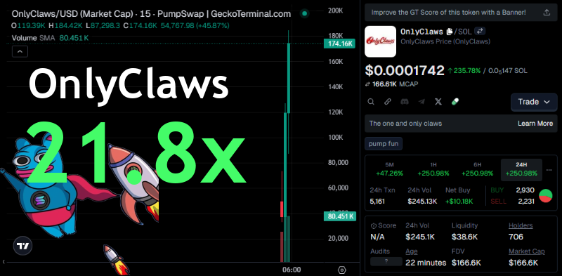xJackRay's tweet image. BOOM! 21.8x gains from $8.4k MC to $184k! 🤯 We spotted the gem early! 💎

MC on OnlyClaws #OnlyClaws just surged!
From $8.4k to $184k
📈 Chart: gmgn.ai/sol/token/yV7x…
See why: t.me/DegenPumpfunSi…

BX2KjYBUXn12ihAEczYnsNprq6ekxwuZpZvf1Gy5pump
#SOL #BuySignal