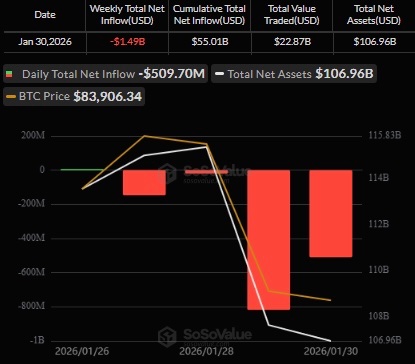🚨BTC ETFS BLEED $1.5BILLION IN SECOND-LARGEST WEEKLY OUTFLOW EVER

U.S. spot Bitcoin ETFs saw $1.49B in net outflows this week, with selling pressure accelerating on Friday alone at -$509M as investors rushed for the exit.