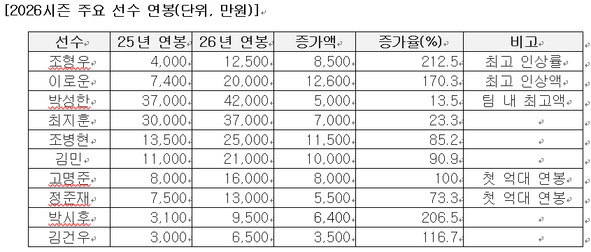 SSG 주요 선수 연봉 재계약 결과입니다.