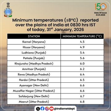 KNSKashmir's tweet photo. Minimum temperatures (≤8°C) reported over the plains of India at 0830 hrs IST of today, 31st January, 2026
@Indiametdept
#MinimumTemperatures #IndiaWeather #PlainsOfIndia #WeatherUpdate #TemperatureReport https://t.co/2lvM5iwHPw