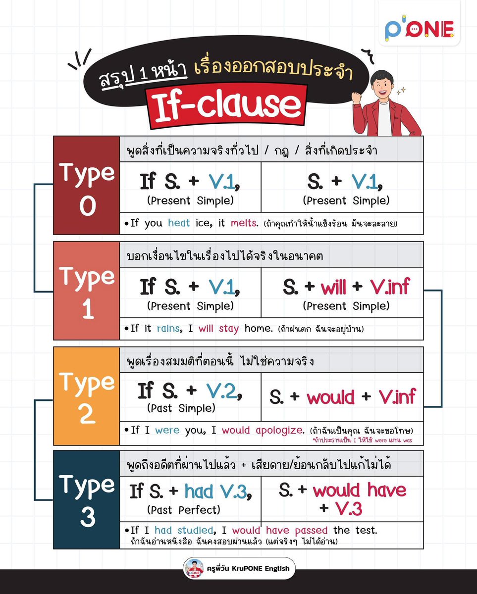 krupone_english's tweet image. แจกสรุป If-Clause ✅
จบใน 1 หน้า เข้าใจง่าย

อีก 42 วันสอบ A-LEVEL
วันศุกร์ที่ 6 กุมภา มีติวฟรี

#DEK69 #TCAS69 
#DEK70 #TCAS70